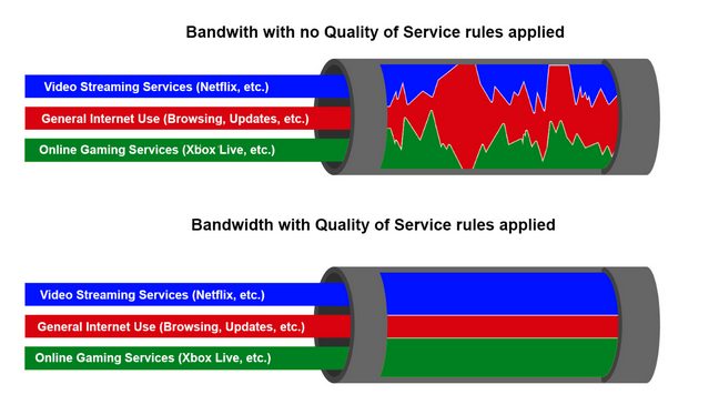 How to Use Quality of Service (QoS) 